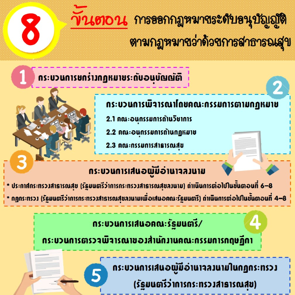 ขั้นตอนการออกกฎหมายระดับอนุบัญญัติฯ